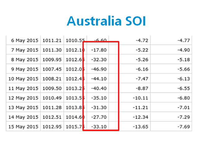 Australia Southern Oscillation Index (SOI) values show a solid trend toward negative readings -- a sign of El Nino strengthening. (DTN graphic by Nick Scalise)